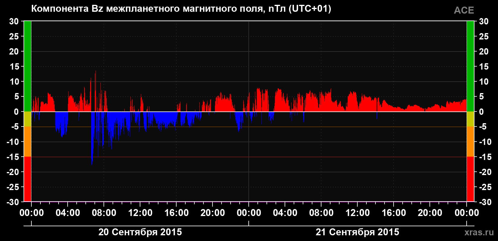 Компонента Bz магнитного поля солнечного ветра