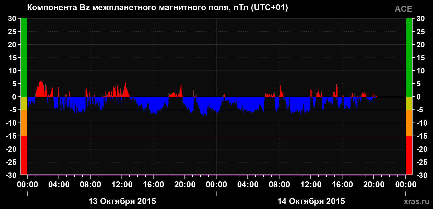 Компонента Bz магнитного поля солнечного ветра