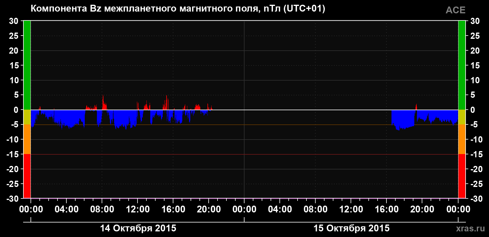 Компонента Bz магнитного поля солнечного ветра