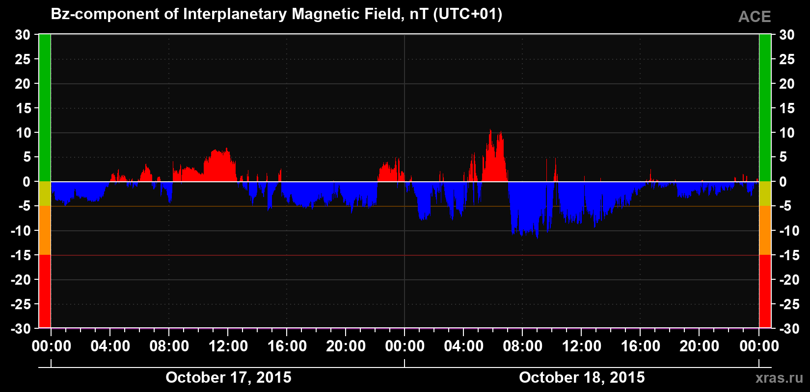 The Bz component of the solar wind magnetic field