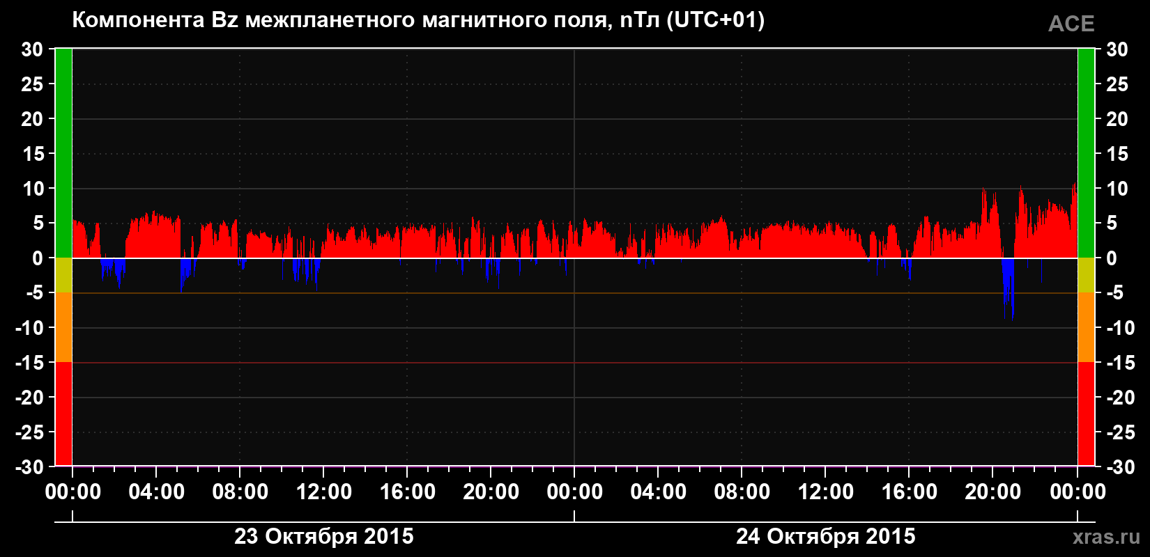 Компонента Bz магнитного поля солнечного ветра