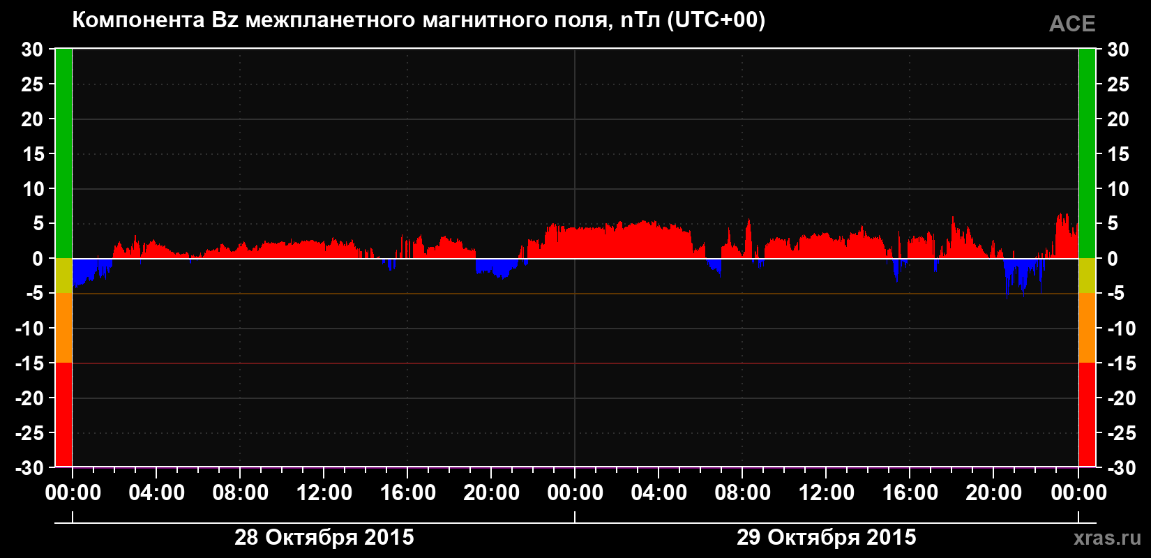 Компонента Bz магнитного поля солнечного ветра