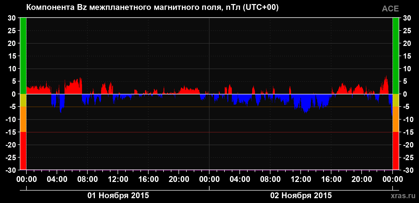 Компонента Bz магнитного поля солнечного ветра