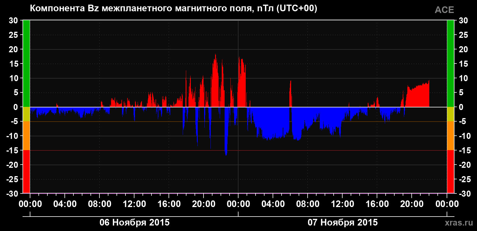 Компонента Bz магнитного поля солнечного ветра