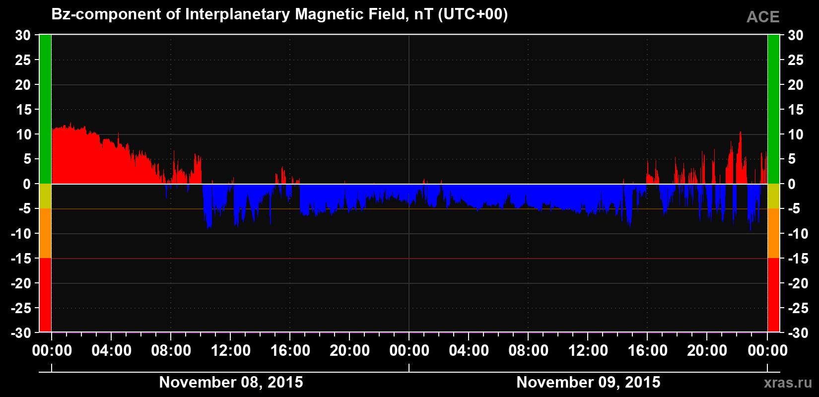 The Bz component of the solar wind magnetic field