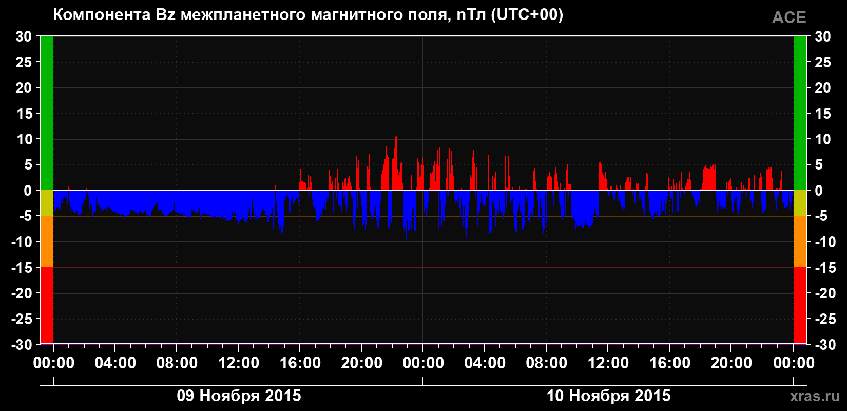Компонента Bz магнитного поля солнечного ветра