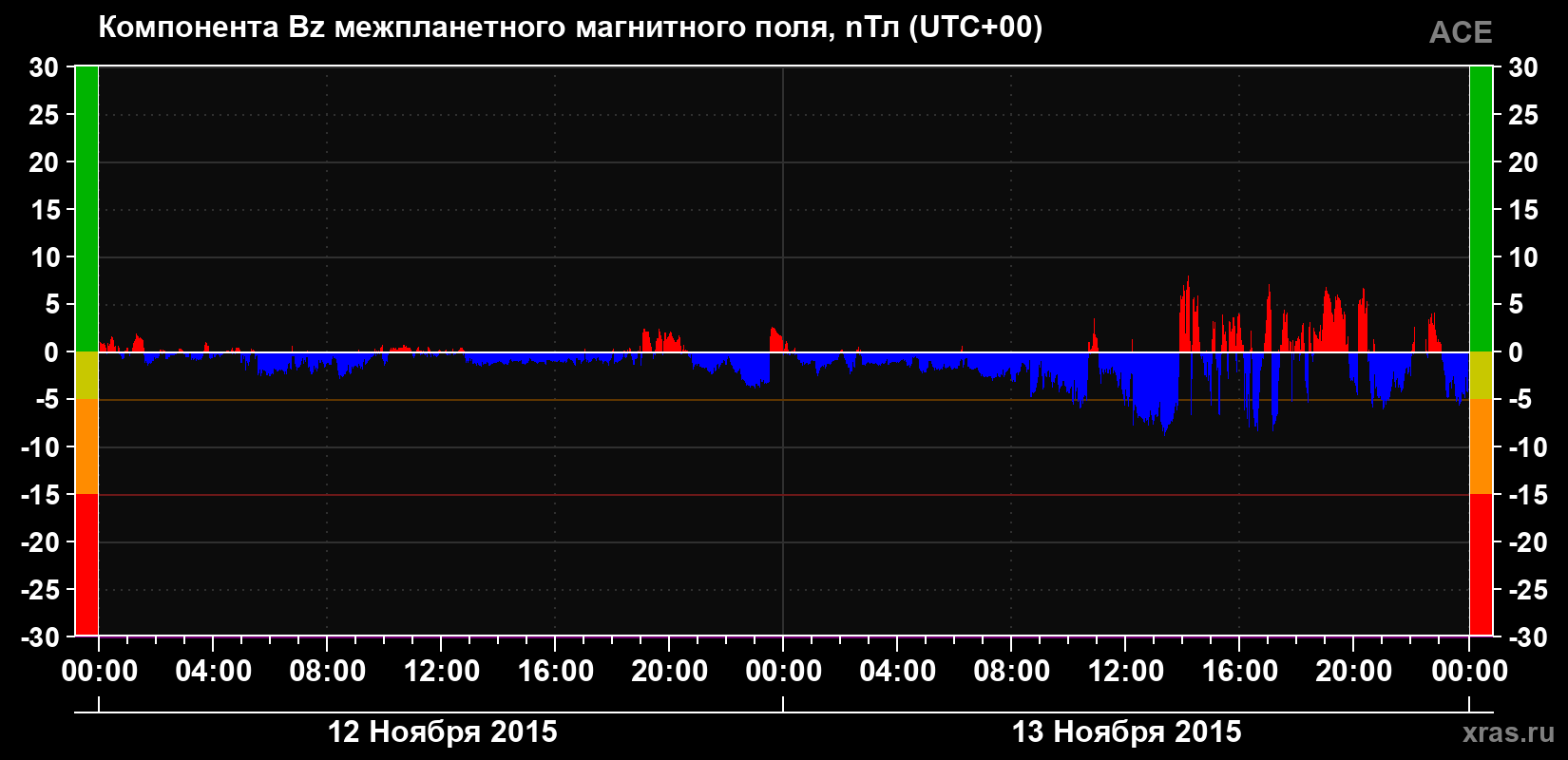 Компонента Bz магнитного поля солнечного ветра