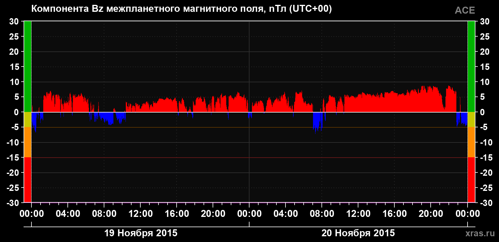 Компонента Bz магнитного поля солнечного ветра