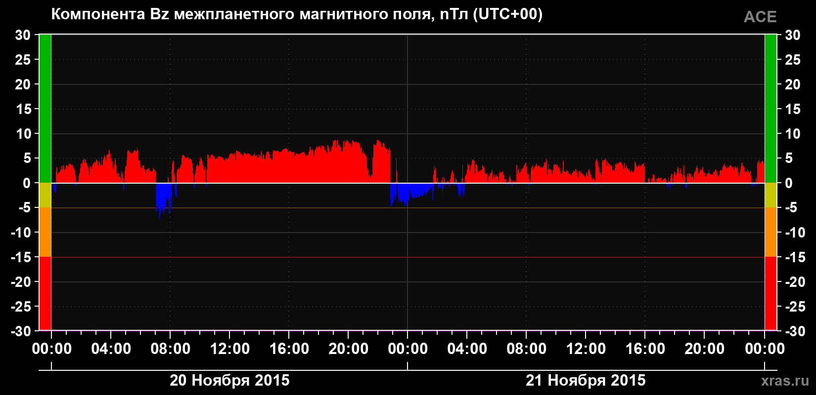 Компонента Bz магнитного поля солнечного ветра