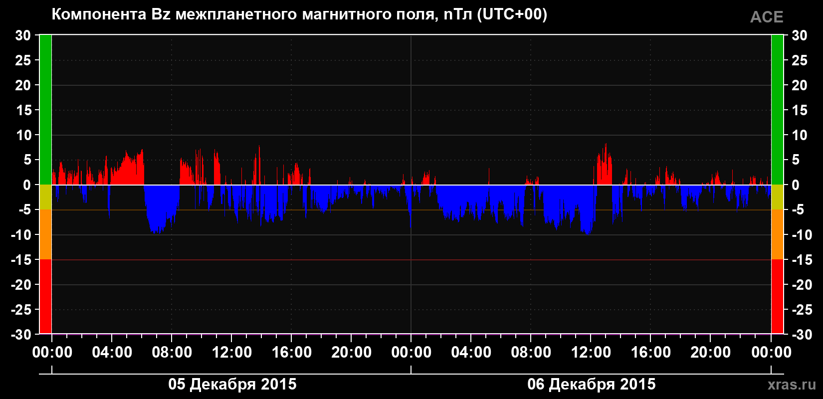 Компонента Bz магнитного поля солнечного ветра