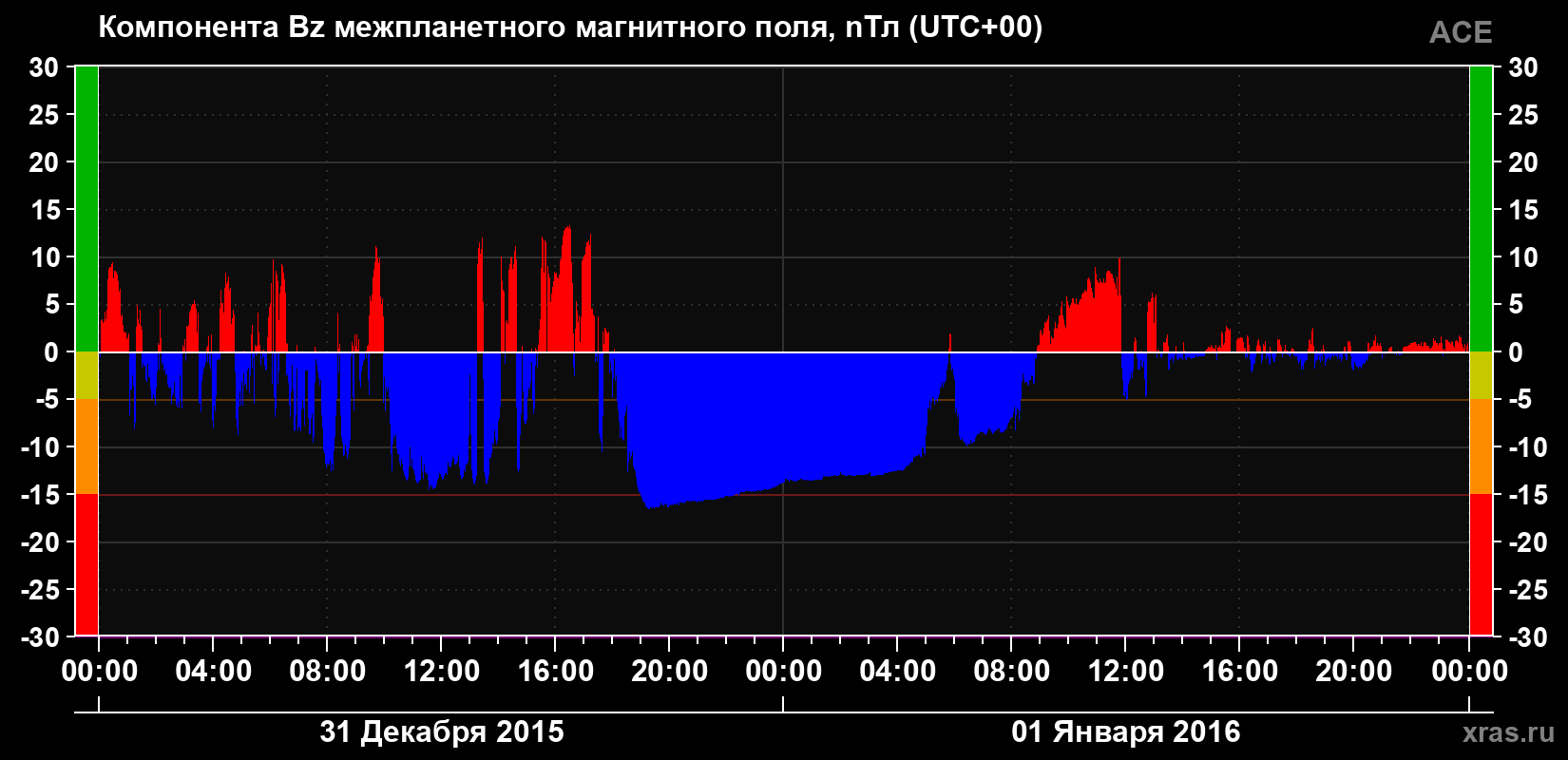 Компонента Bz магнитного поля солнечного ветра