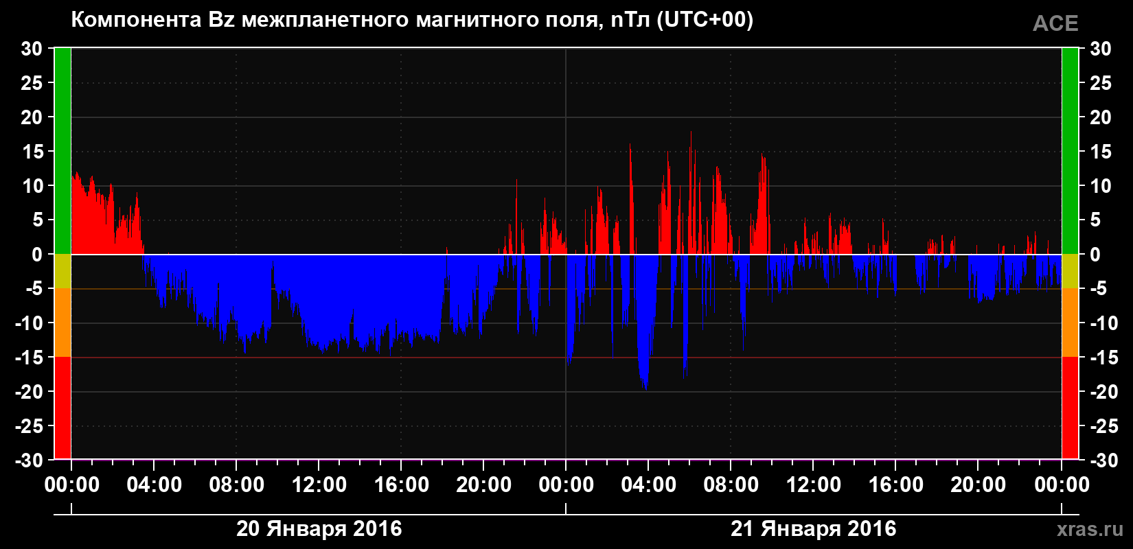 Компонента Bz магнитного поля солнечного ветра
