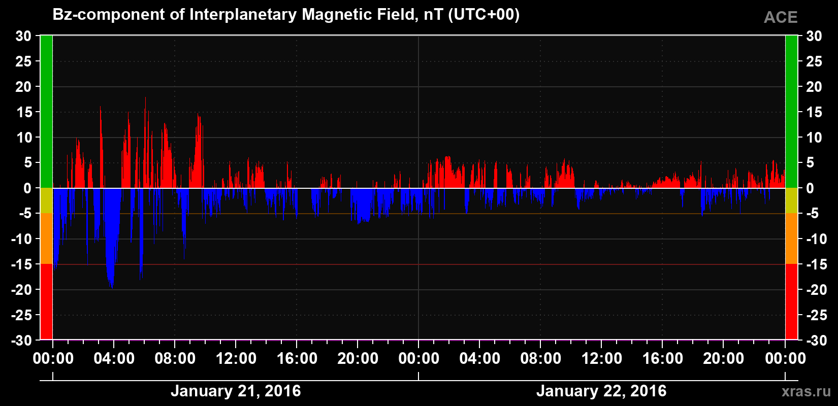 The Bz component of the solar wind magnetic field
