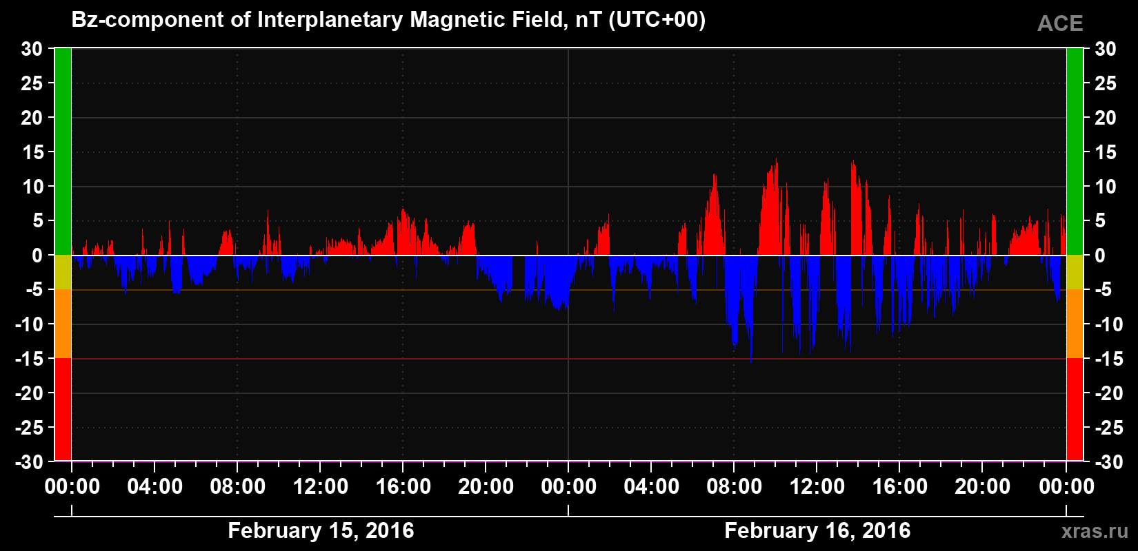 The Bz component of the solar wind magnetic field
