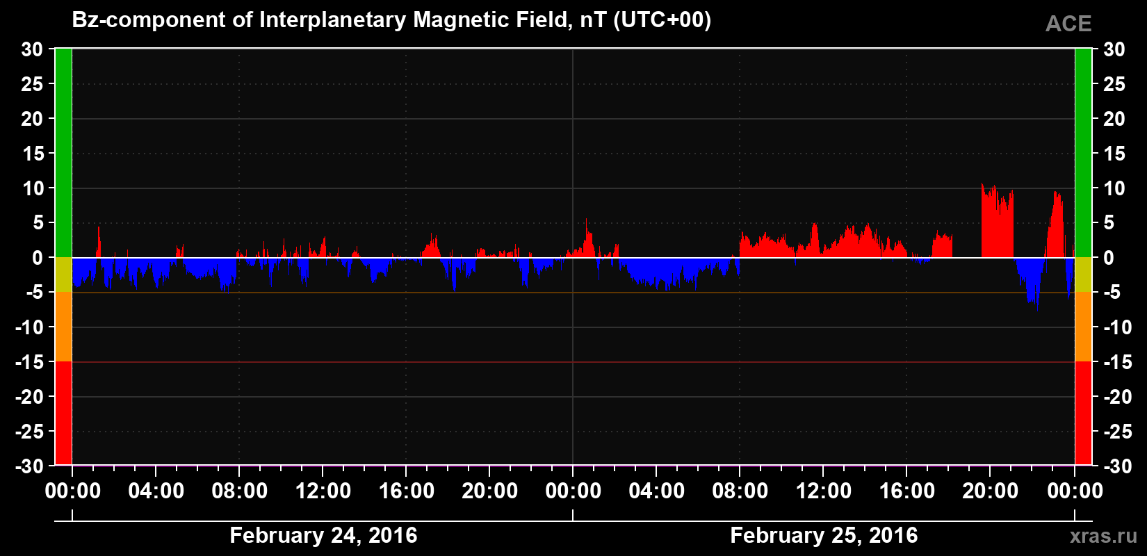 The Bz component of the solar wind magnetic field
