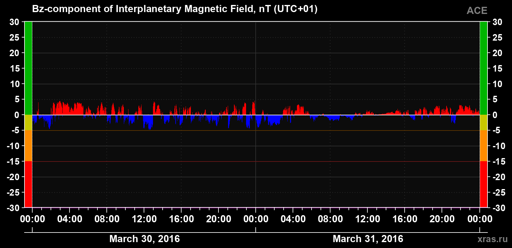 The Bz component of the solar wind magnetic field