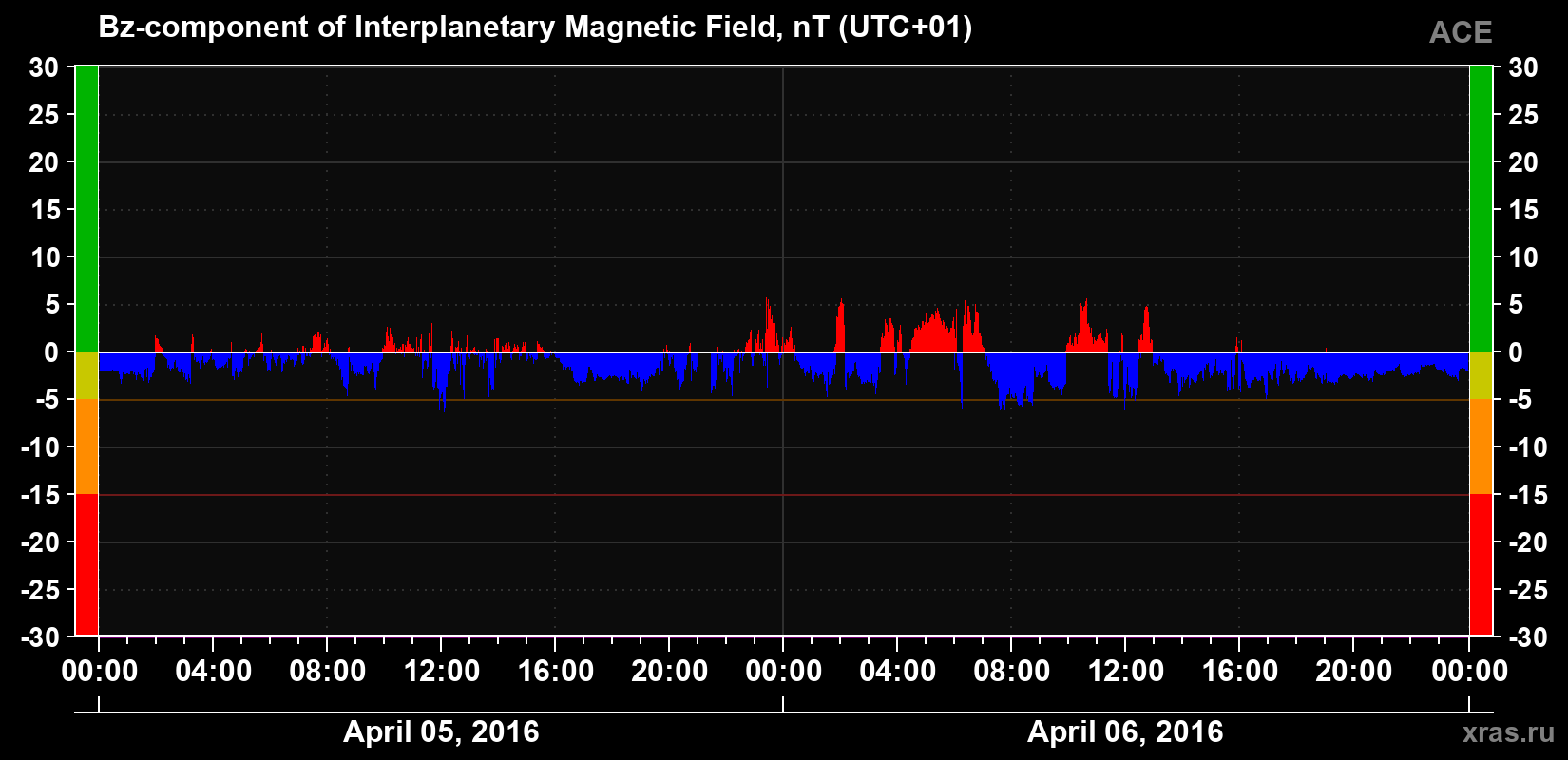 The Bz component of the solar wind magnetic field