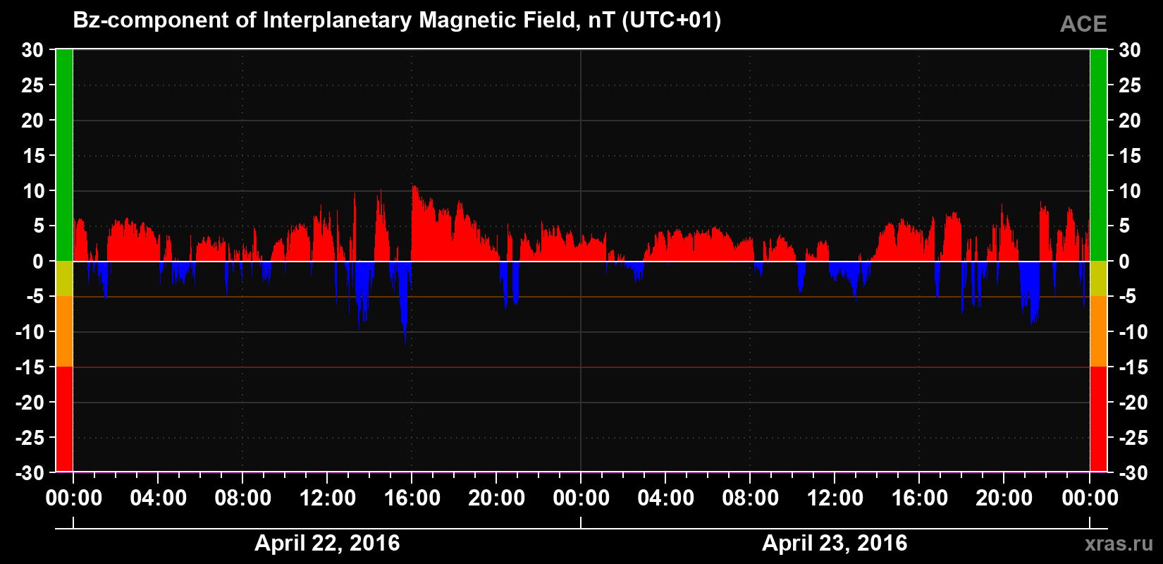 The Bz component of the solar wind magnetic field