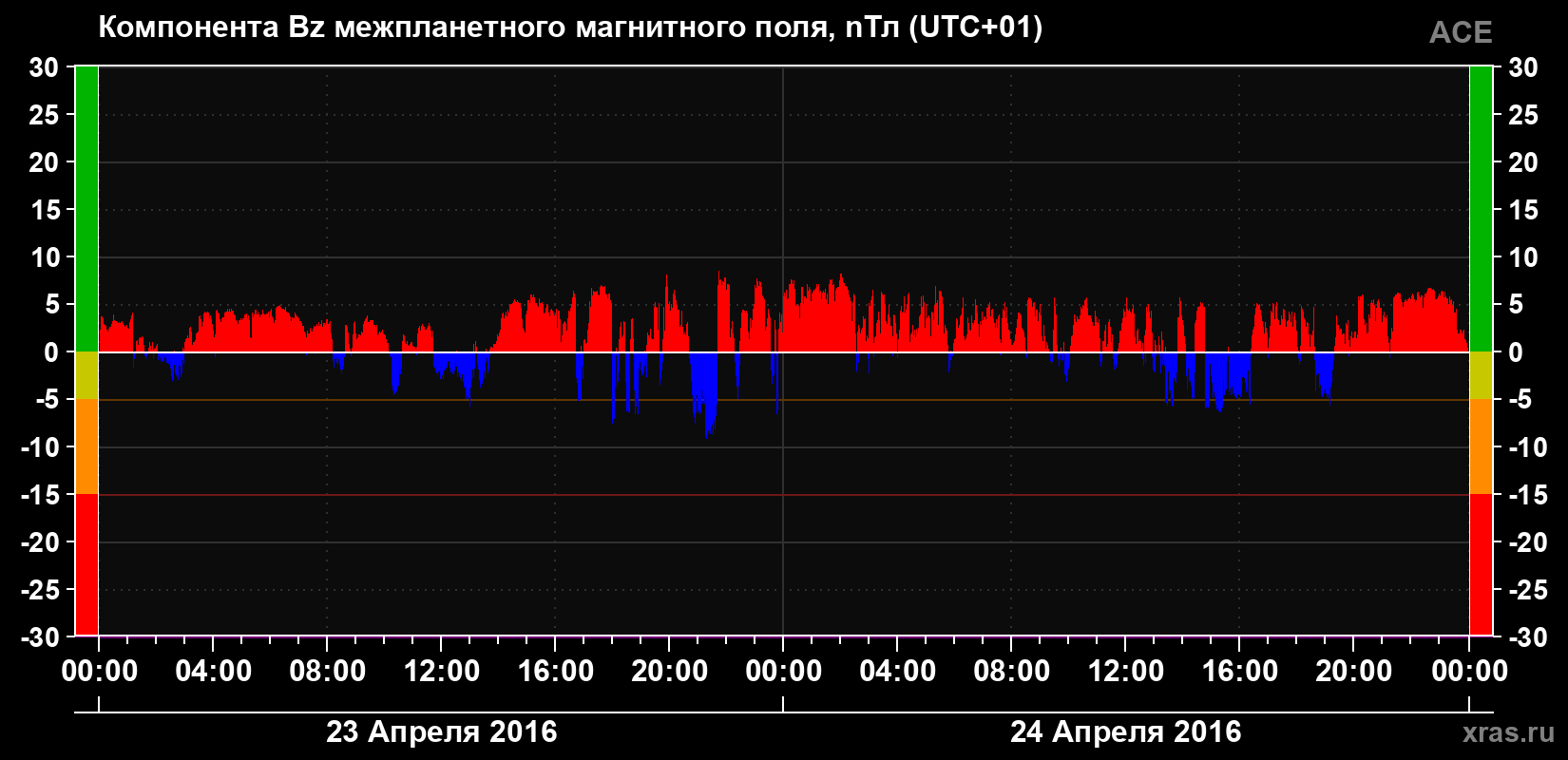 Компонента Bz магнитного поля солнечного ветра