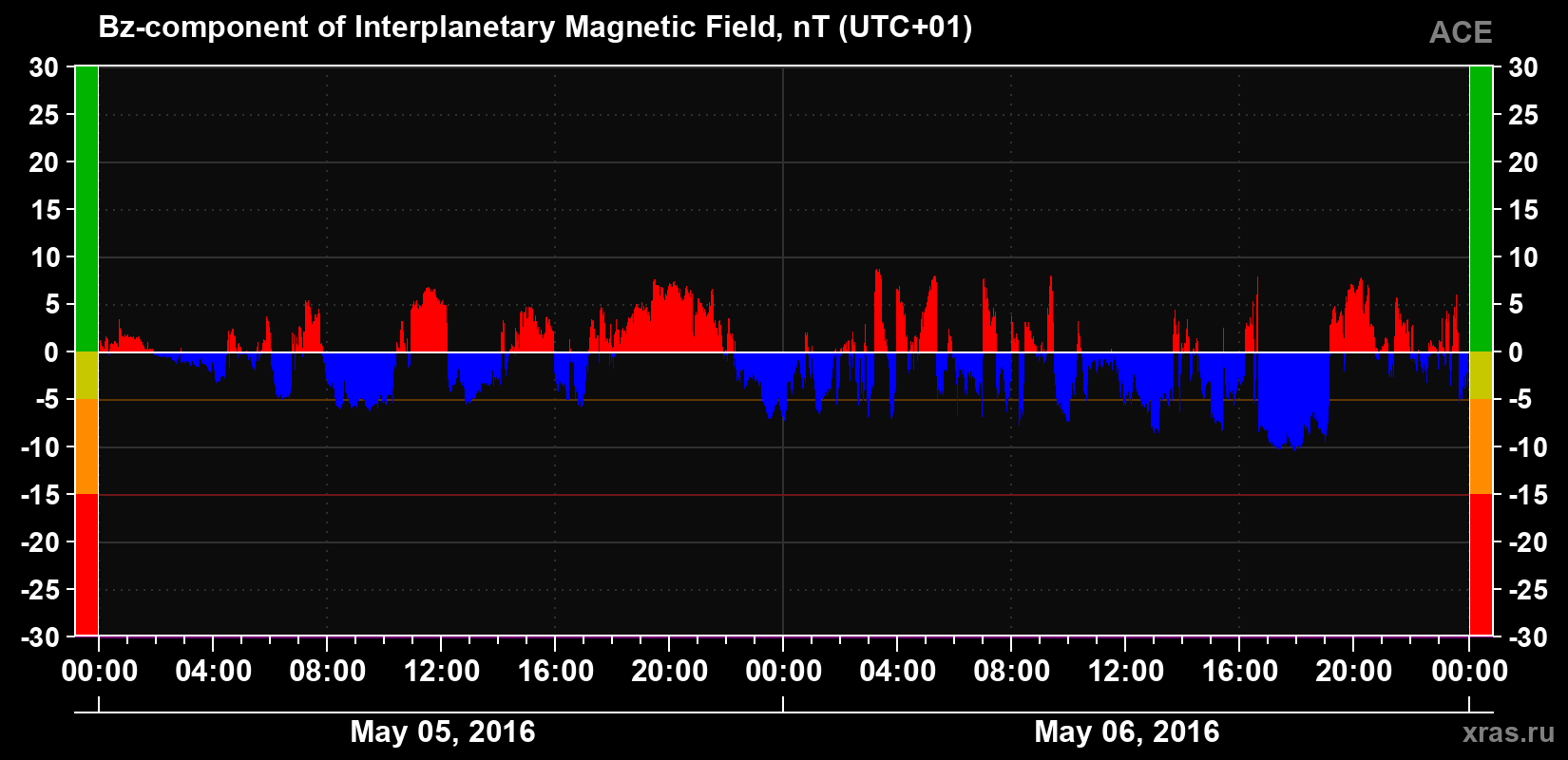 The Bz component of the solar wind magnetic field