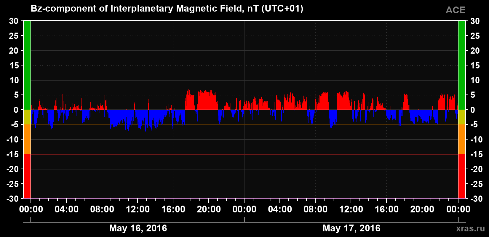 The Bz component of the solar wind magnetic field
