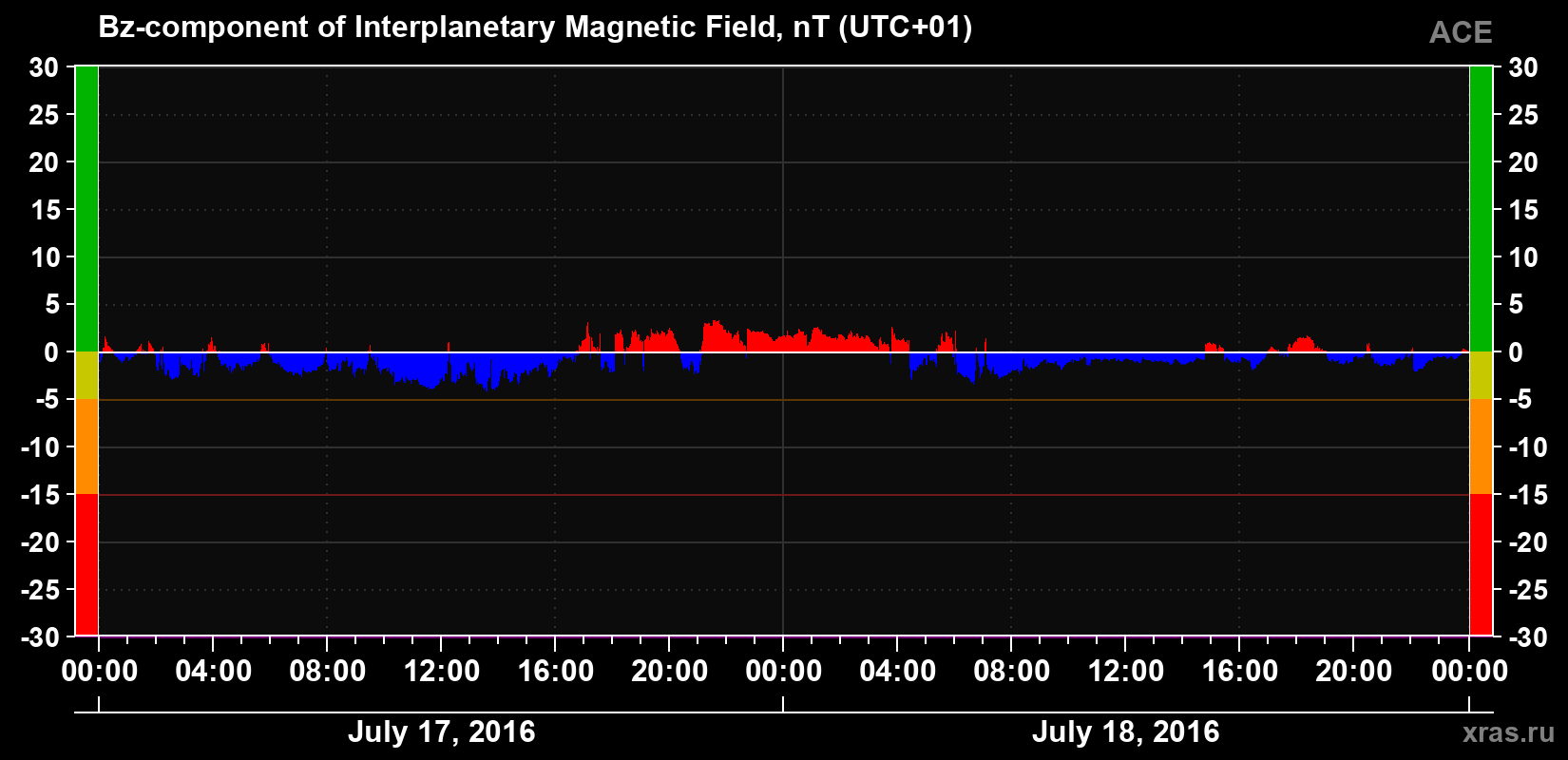 The Bz component of the solar wind magnetic field