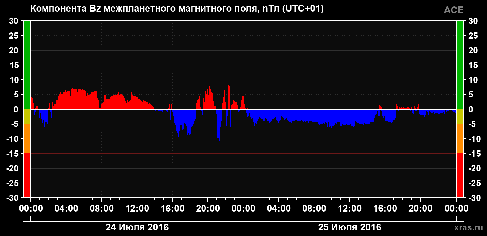 Компонента Bz магнитного поля солнечного ветра