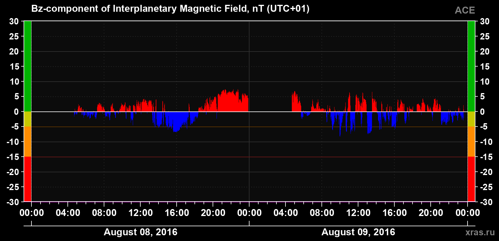 The Bz component of the solar wind magnetic field
