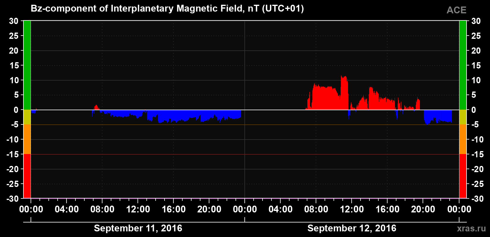 The Bz component of the solar wind magnetic field