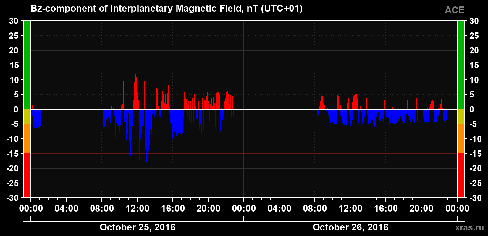 The Bz component of the solar wind magnetic field
