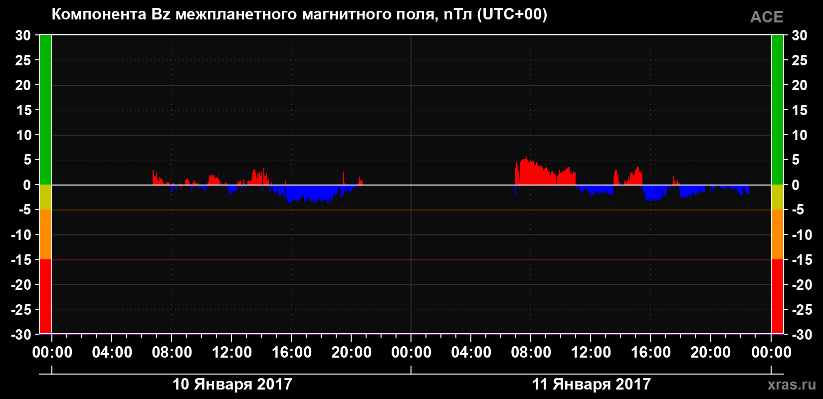 Компонента Bz магнитного поля солнечного ветра