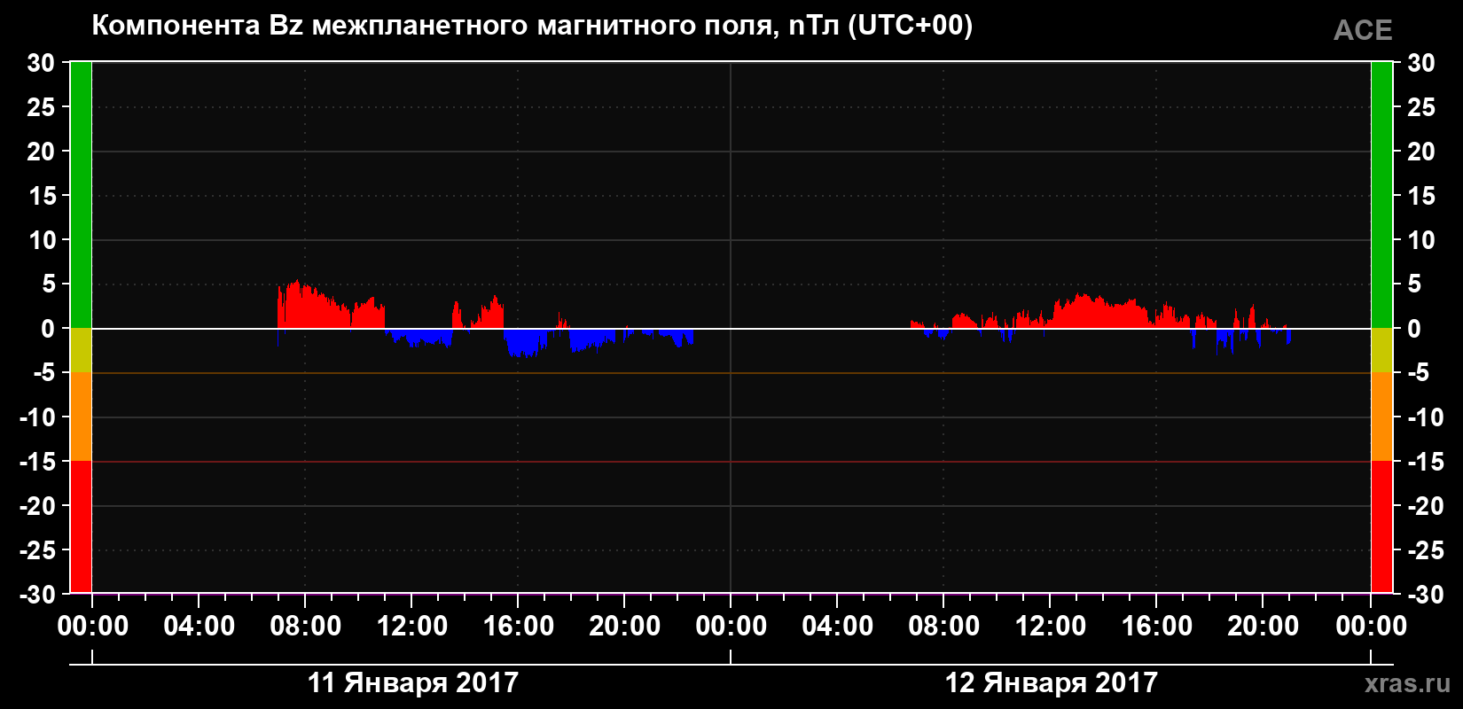 Компонента Bz магнитного поля солнечного ветра