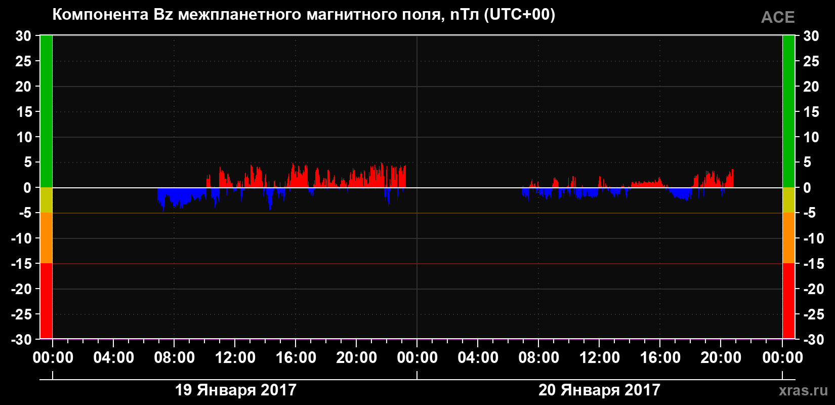 Компонента Bz магнитного поля солнечного ветра