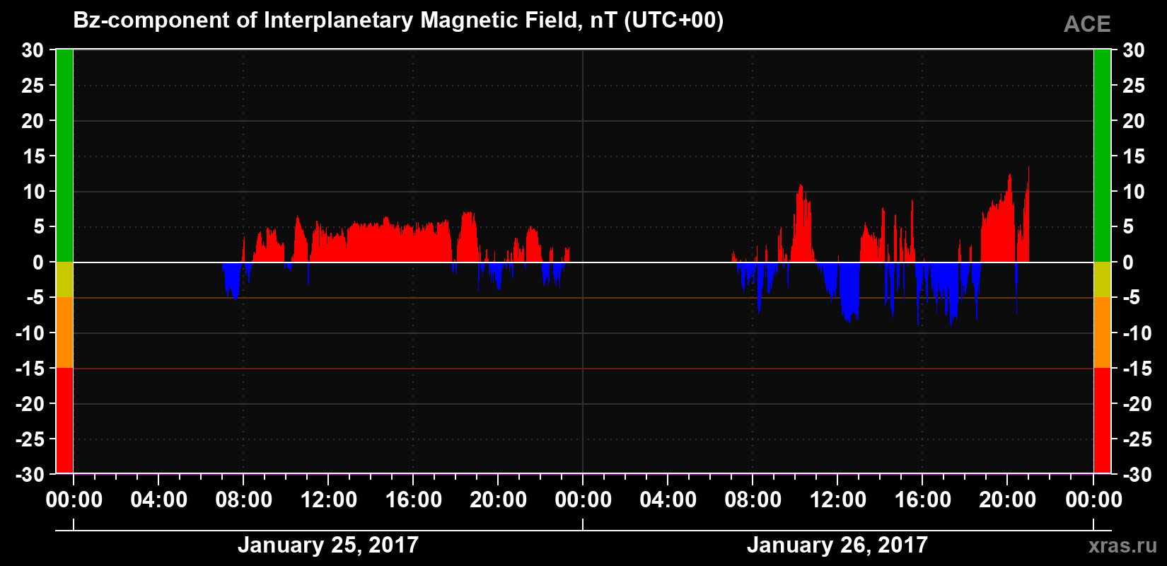 The Bz component of the solar wind magnetic field