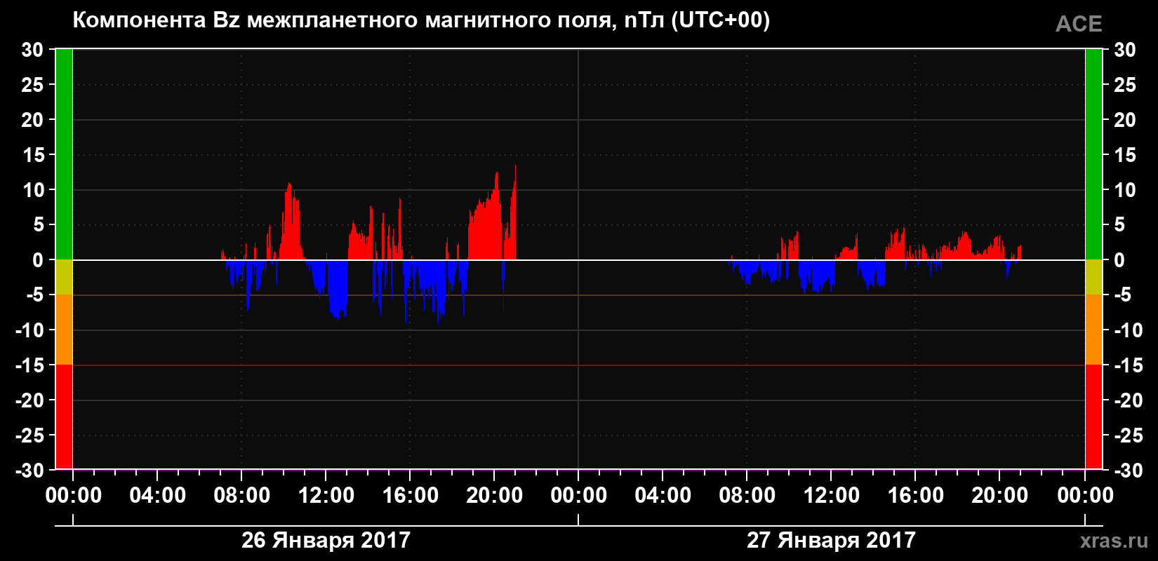 Компонента Bz магнитного поля солнечного ветра