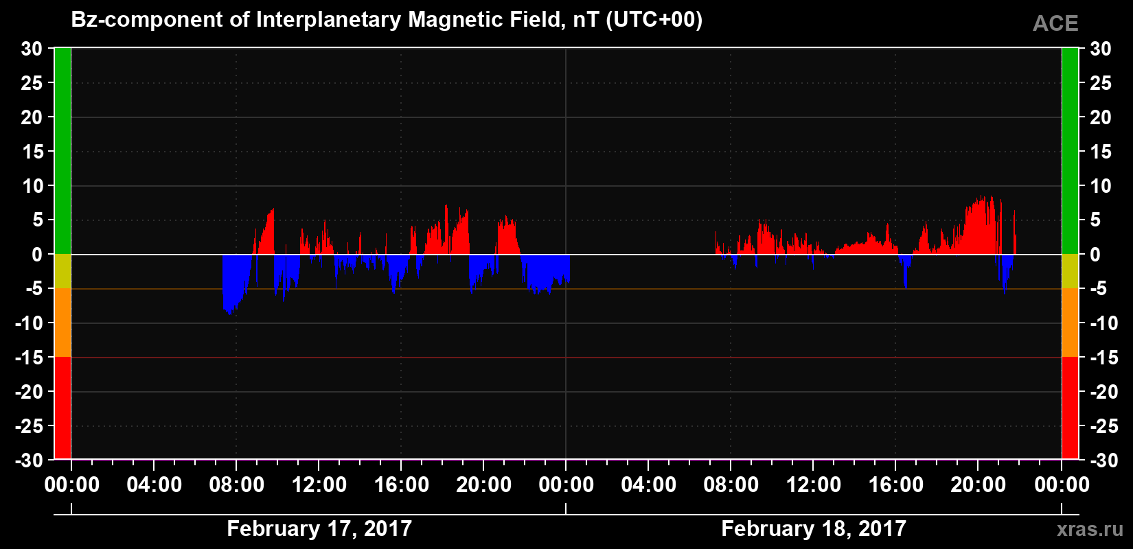 The Bz component of the solar wind magnetic field