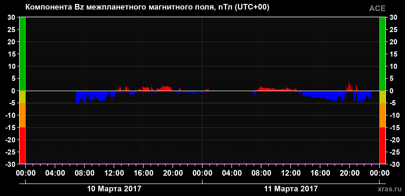 Компонента Bz магнитного поля солнечного ветра