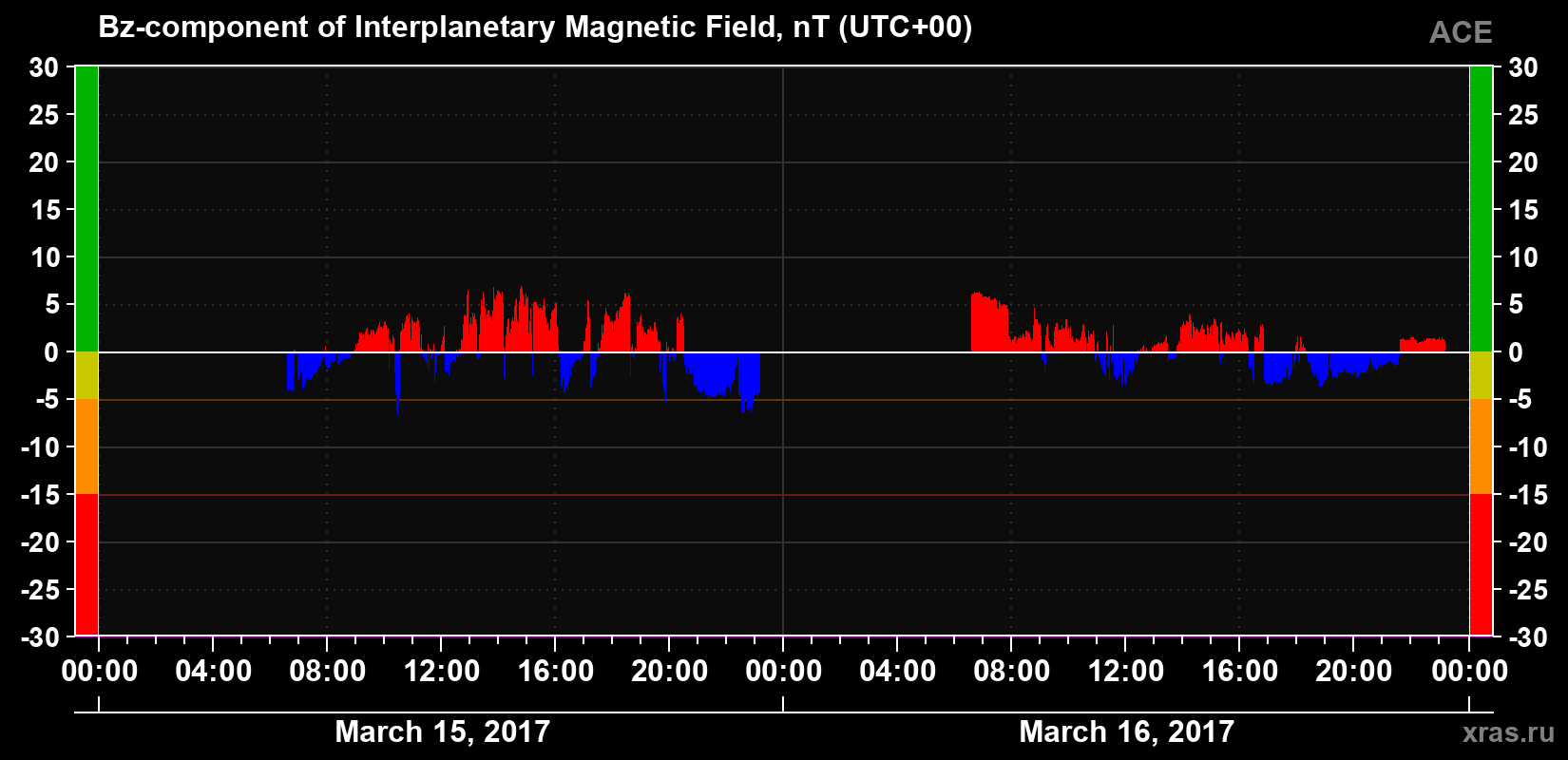 The Bz component of the solar wind magnetic field