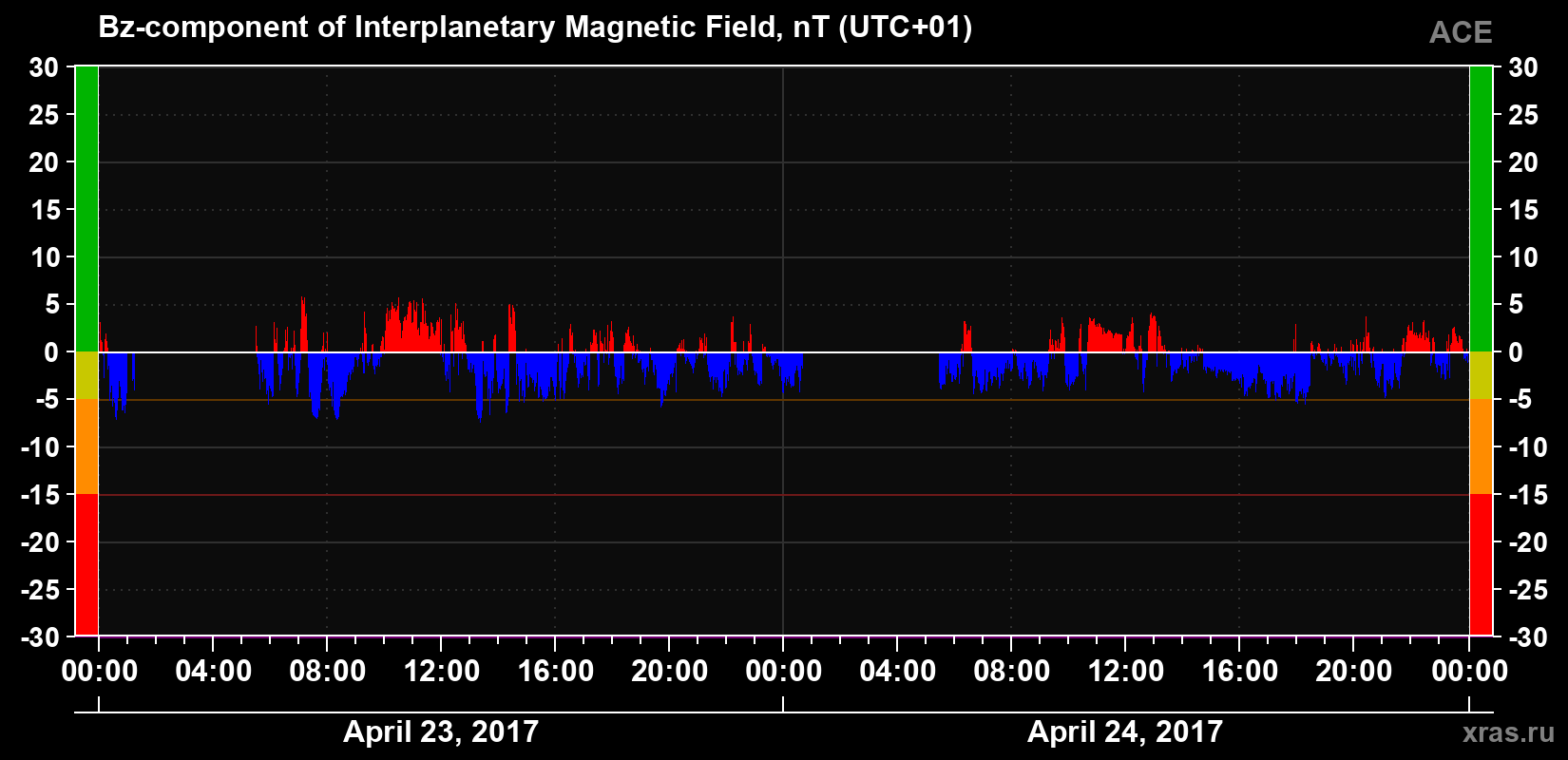 The Bz component of the solar wind magnetic field