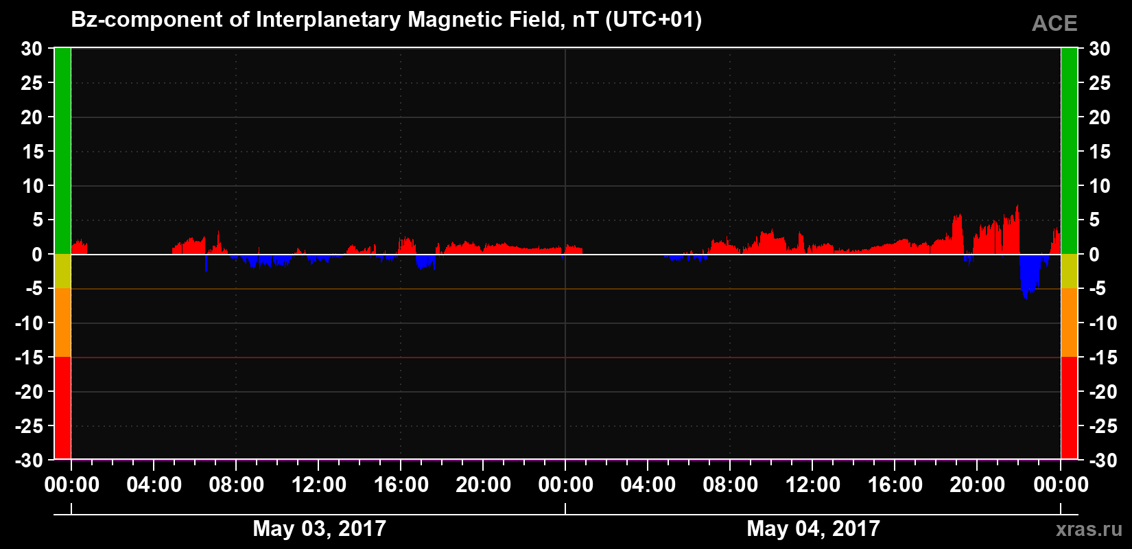 The Bz component of the solar wind magnetic field