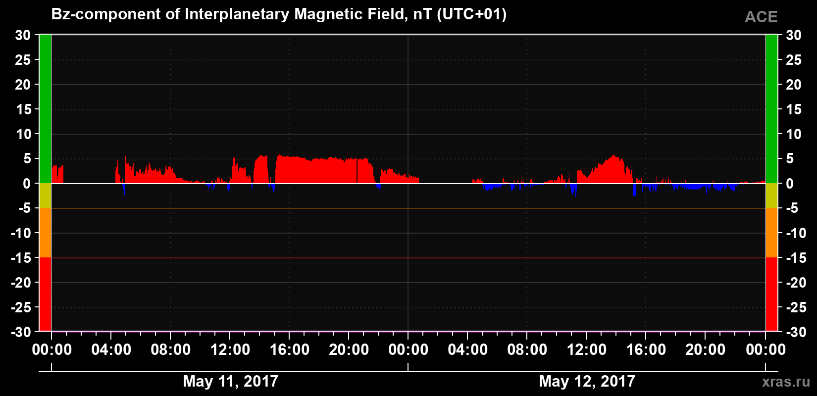 The Bz component of the solar wind magnetic field