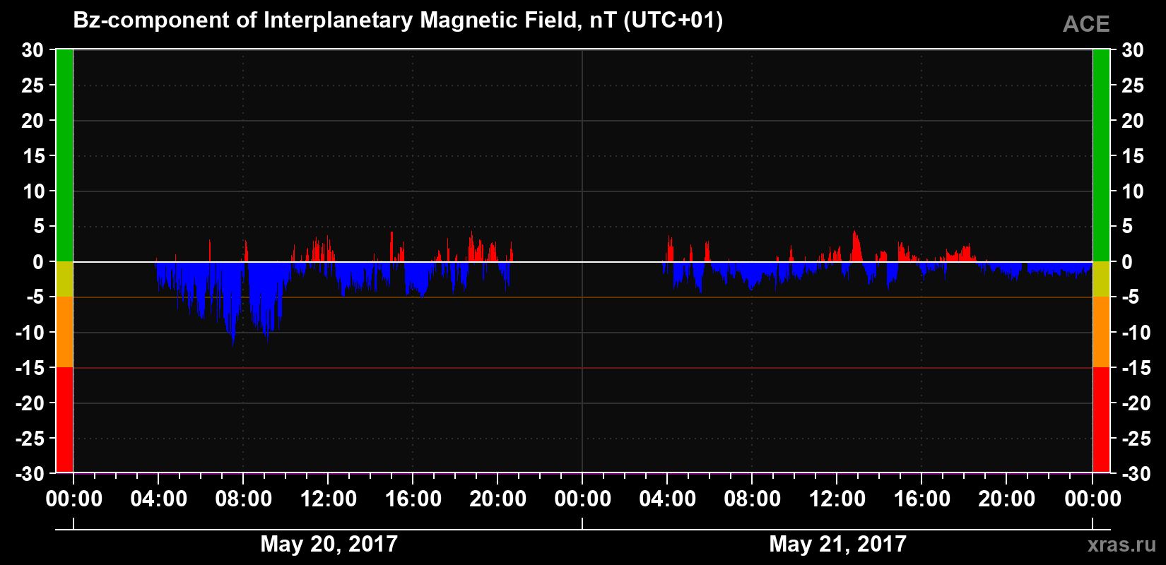 The Bz component of the solar wind magnetic field
