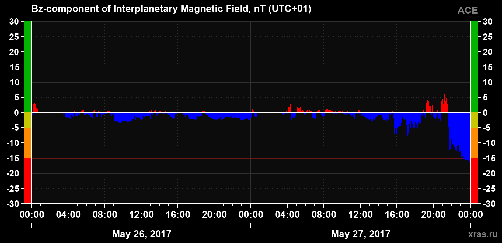 The Bz component of the solar wind magnetic field