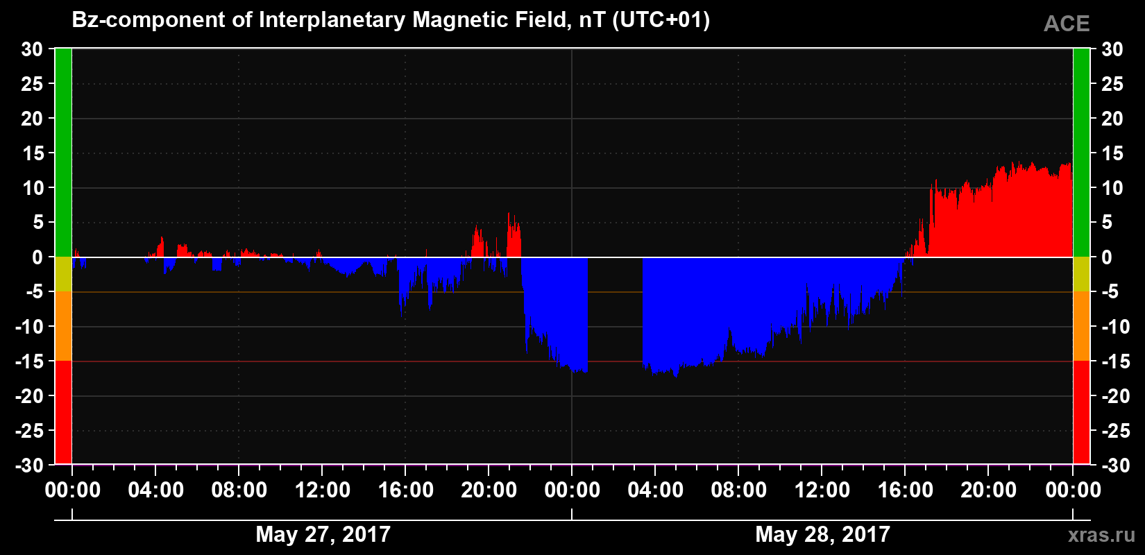 The Bz component of the solar wind magnetic field