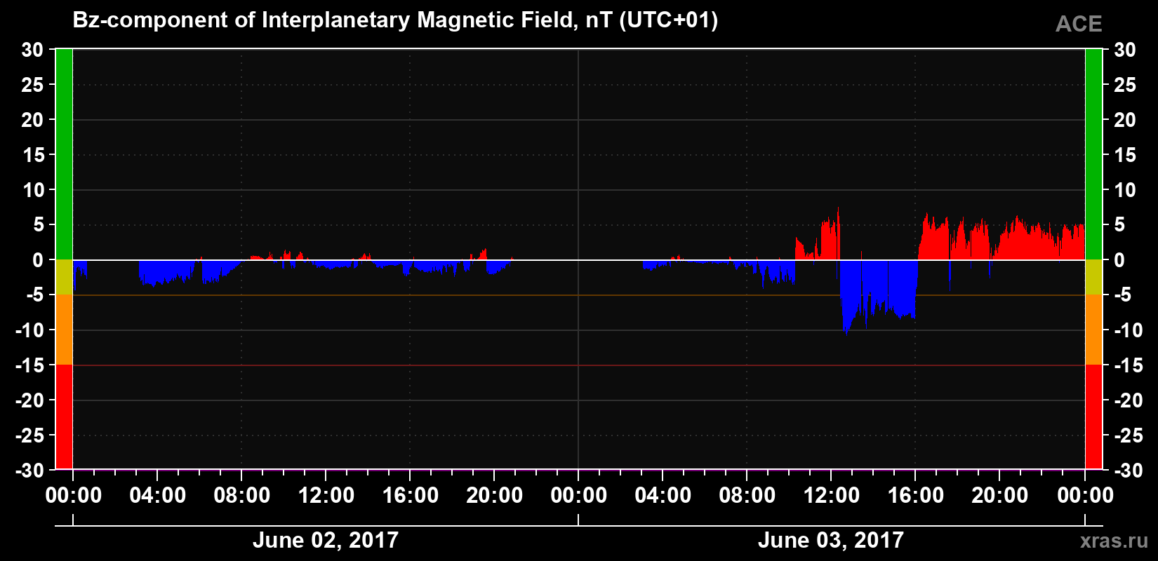 The Bz component of the solar wind magnetic field
