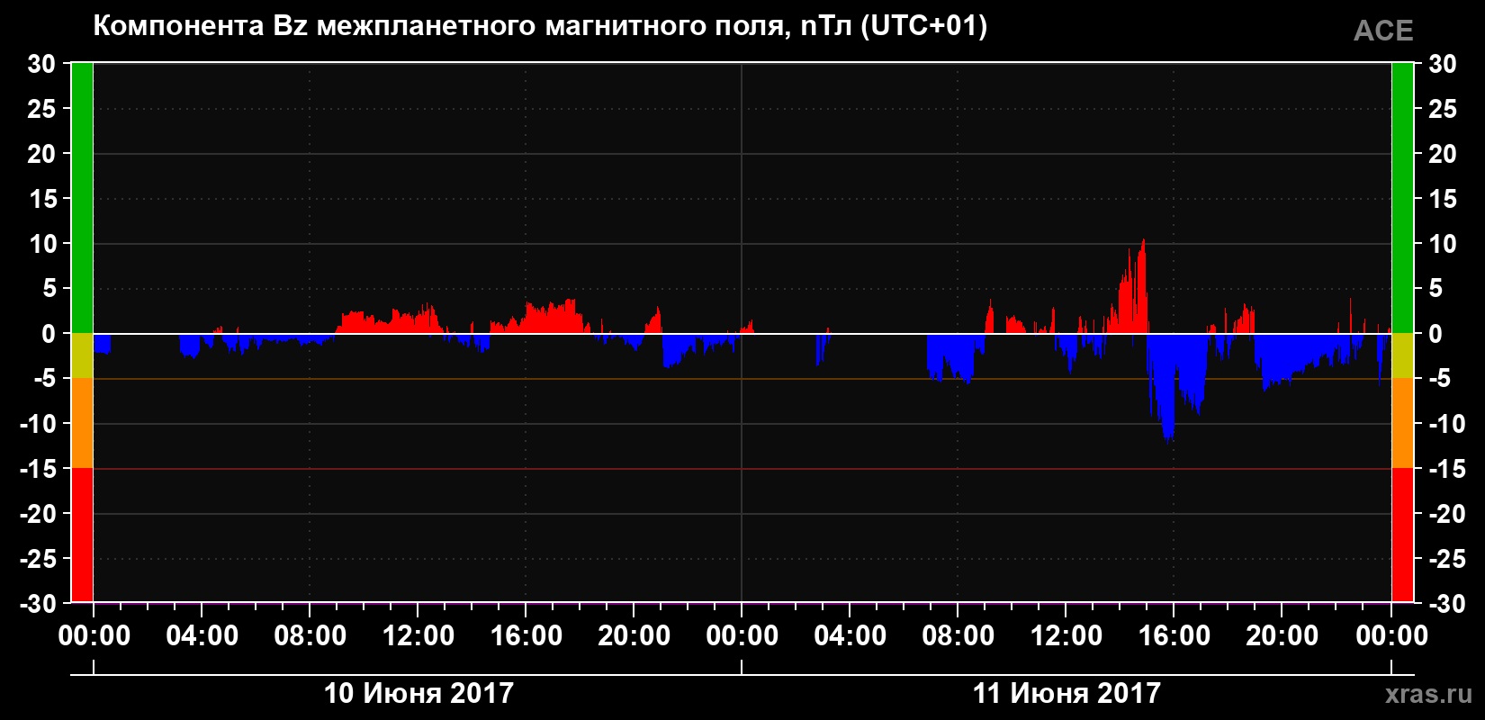 Компонента Bz магнитного поля солнечного ветра