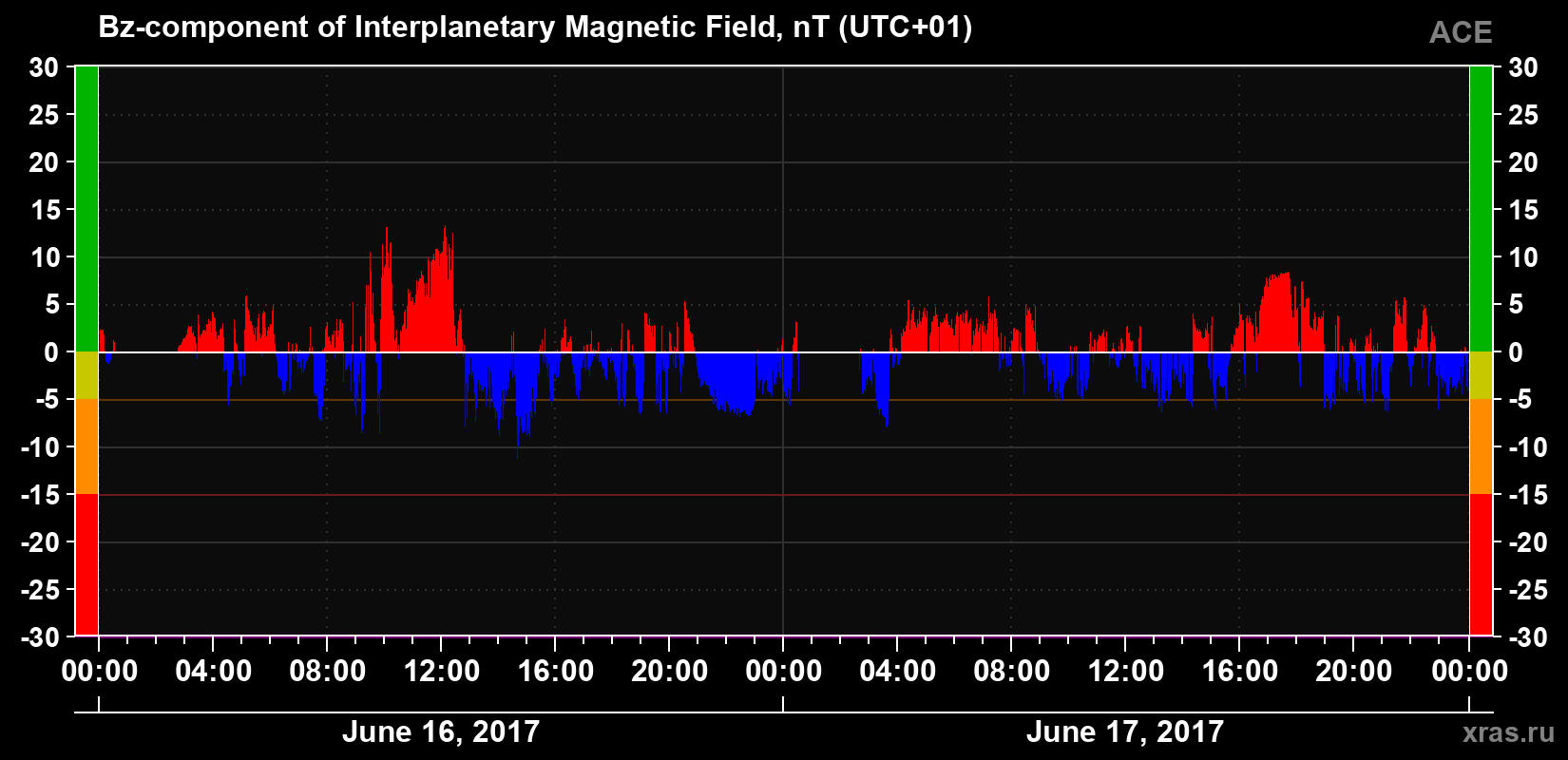 The Bz component of the solar wind magnetic field