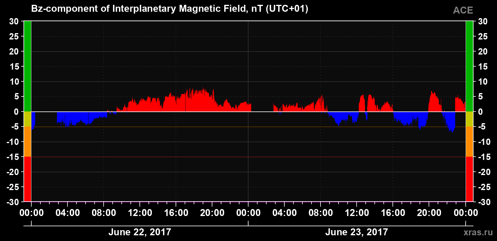 The Bz component of the solar wind magnetic field