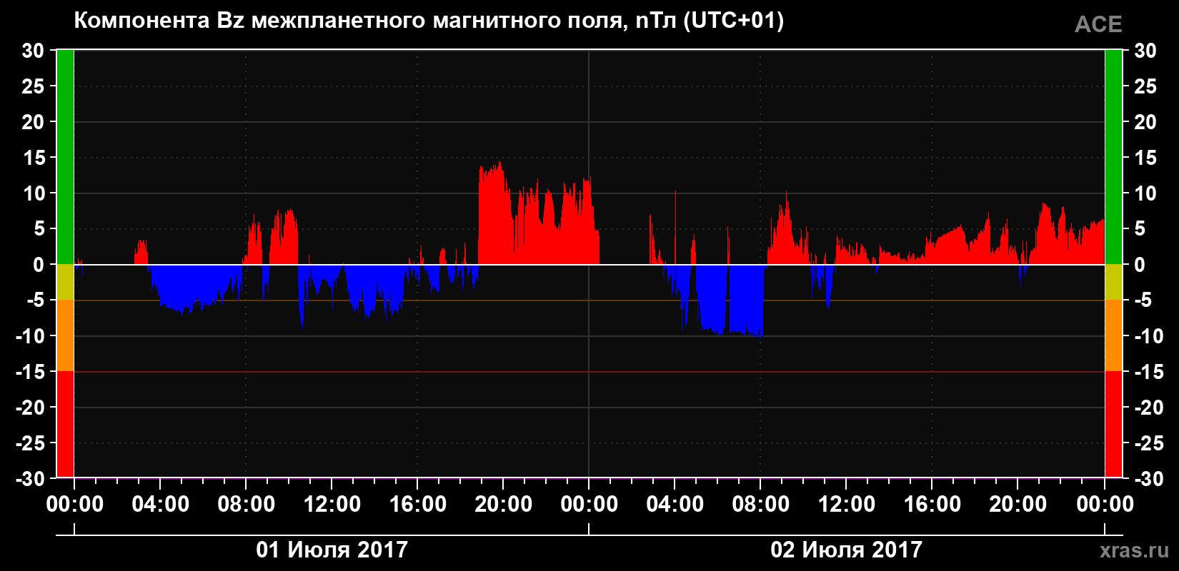 Компонента Bz магнитного поля солнечного ветра