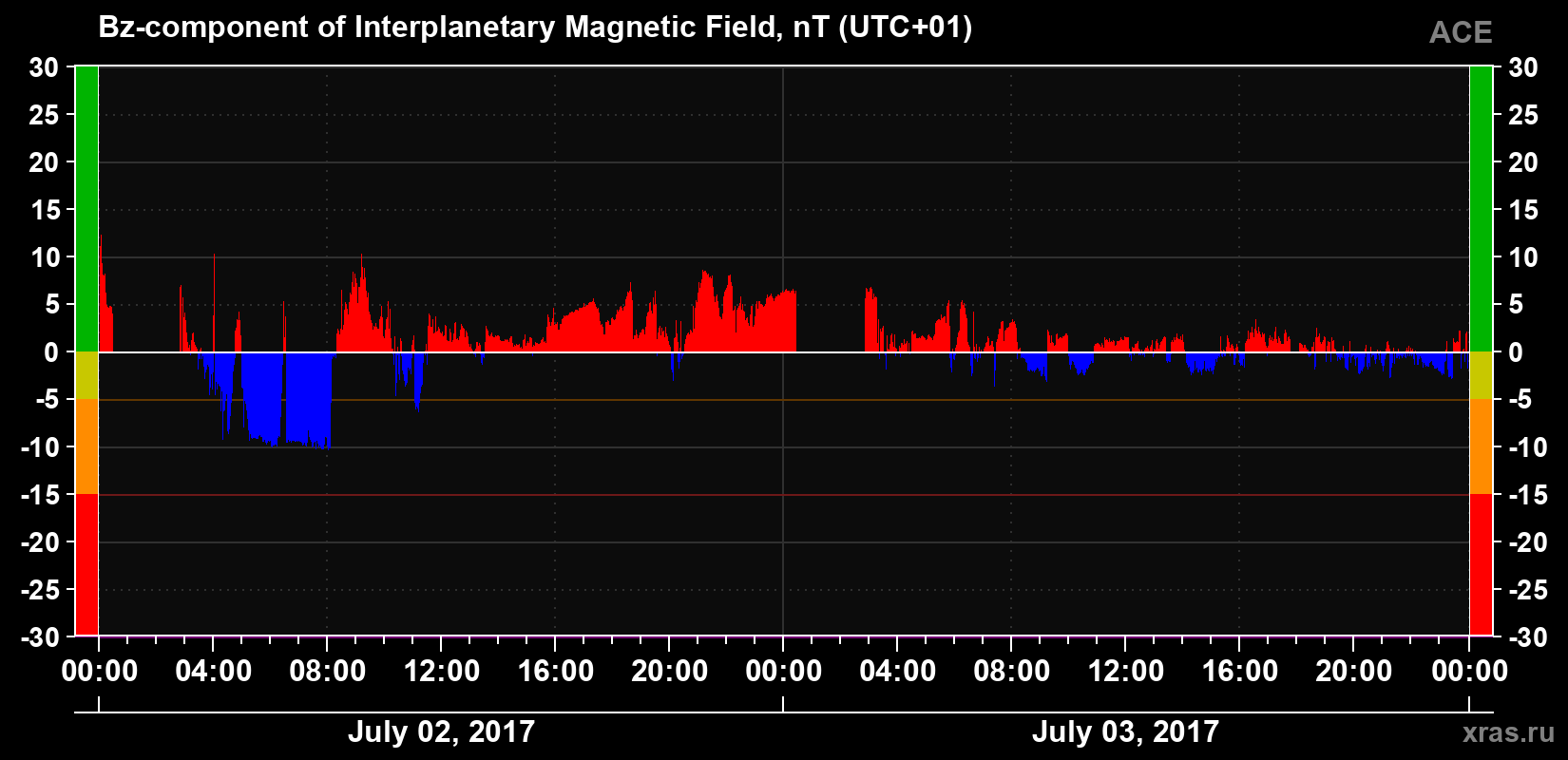 The Bz component of the solar wind magnetic field